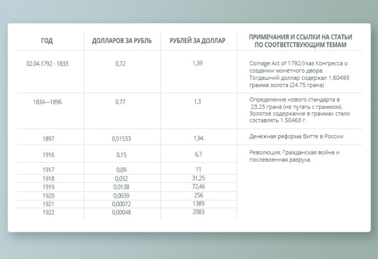 Ruble-dollar exchange rate at different times