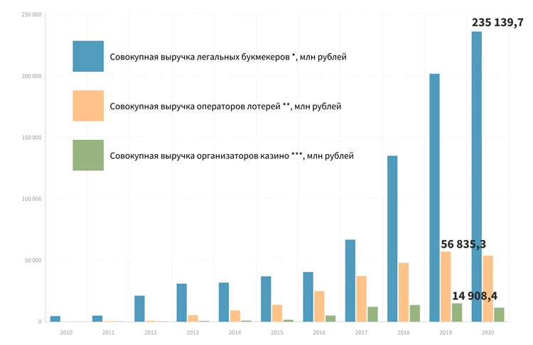 Comparison of revenues of legal bookmakers, lottery operators and land-based casinos