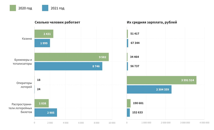 Highest salaries in the lottery sector