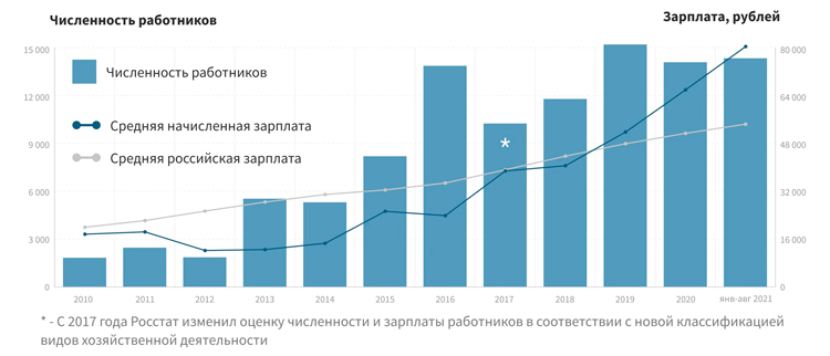 How the number of employees and wages in the Russian gambling industry has changed